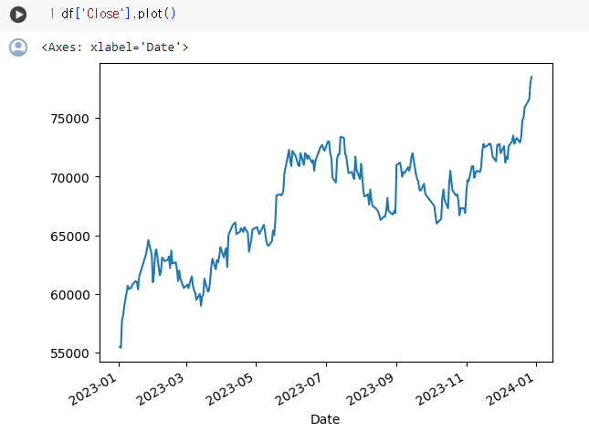 퀀트를 위한 파이썬, 2023 삼성전자 종가 그래프입니다.