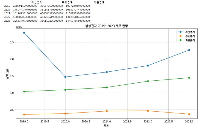 파이썬으로 대차대조표 분석하기