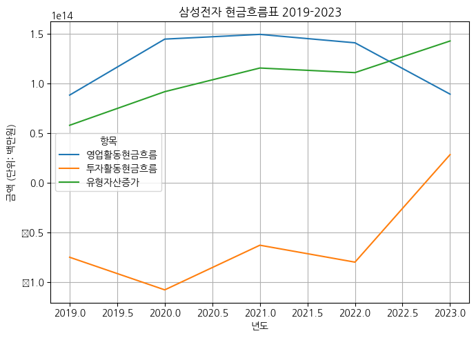 파이썬으로 현금흐름표 분석하기 3